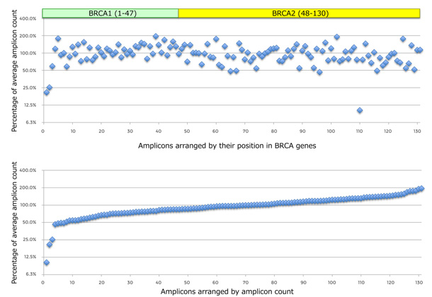 NEXTflex(TM) BRCA1 & BRCA2 Amplicon Panelによる検出
