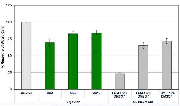 Cryostor 凍結保存培地 異なる3種類のdmso濃度 2 5 10 溶液を販売 コスモ バイオ株式会社