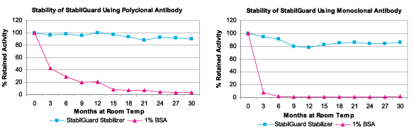 StabilGuard<sup>(R)</sup> Immunoassay Stabilizer (BSA-Free)（SUM